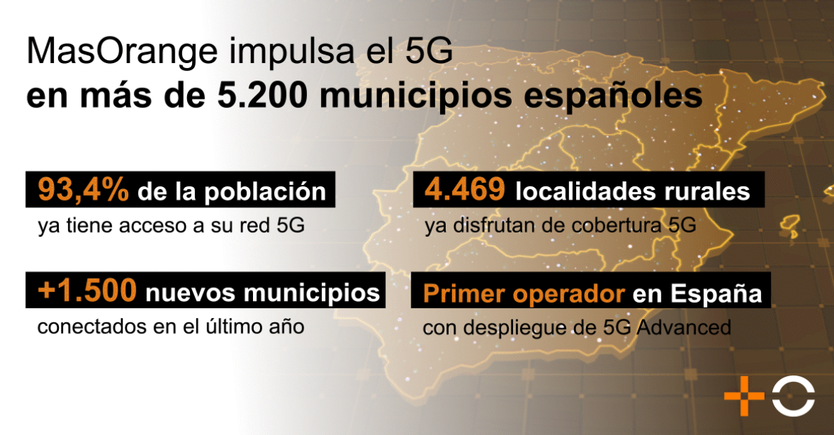 Más de 5.200 municipios españoles disfrutan ya de la mejor conectividad 5G gracias a MasOrange Más de 5.200 municipios españoles disfrutan ya de la mejor conectividad 5G gracias a MasOrange