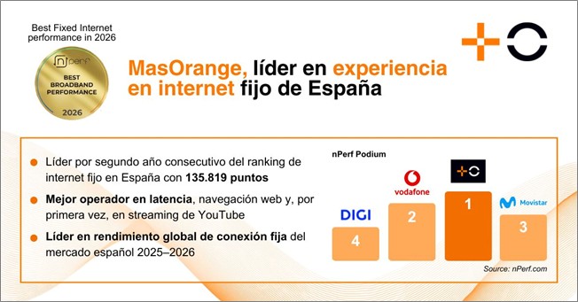 MasOrange ofrece la mejor experiencia en internet fijo de España MasOrange ofrece la mejor experiencia en internet fijo de España