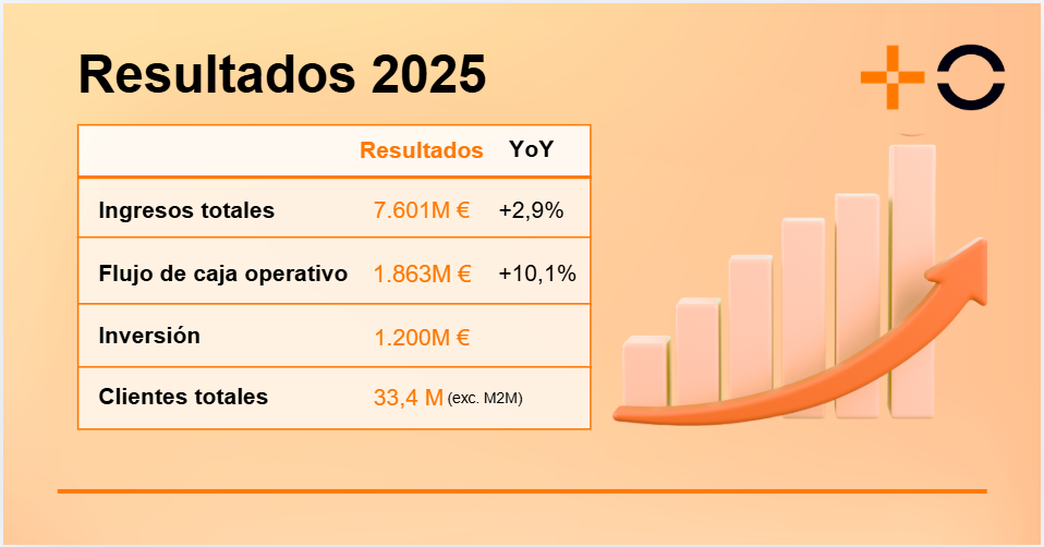 MasOrange alcanza en 2025 unos ingresos récord de 7.601M€ (+2,9%) MasOrange alcanza en 2025 unos ingresos récord de 7.601M€ (+2,9%)