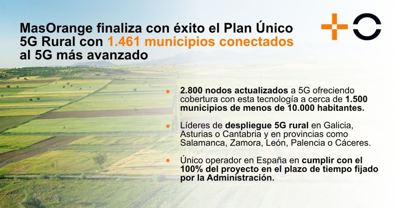 MasOrange finaliza con éxito el Plan Único 5G Rural cerca de 1.500 municipios conectados al 5G más avanzado MasOrange finaliza con éxito el Plan Único 5G Rural cerca de 1.500 municipios conectados al 5G más avanzado