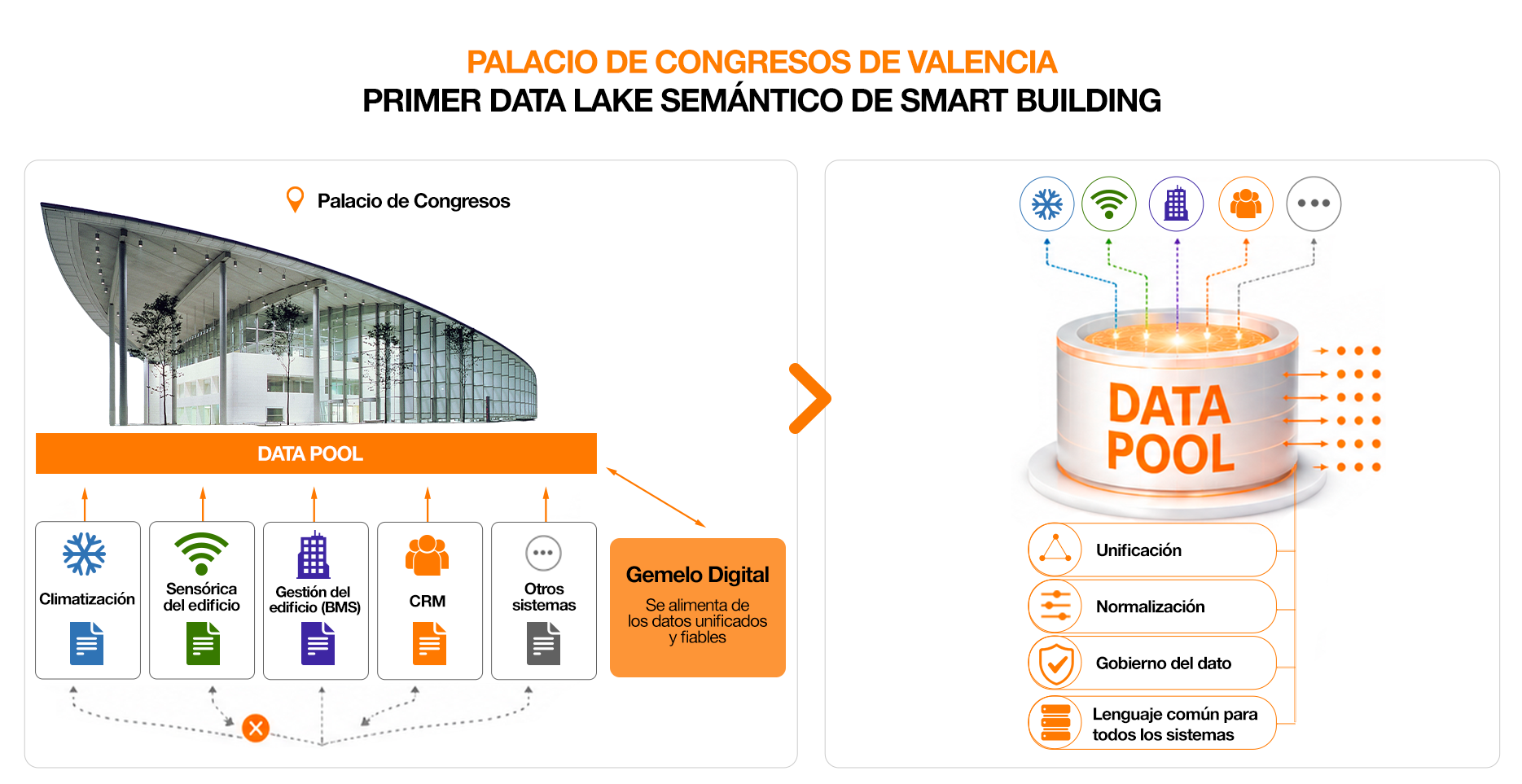 Orange impulsa al Palacio de Congresos de Valencia hacia la gestión inteligente Orange impulsa al Palacio de Congresos de Valencia hacia la gestión inteligente