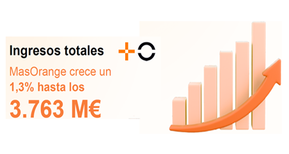 MasOrange aumenta sus ingresos totales un 1,3% en el primer semestre del año hasta los 3.763M€ impulsada por el crecimiento en B2B y nuevos negocios MasOrange aumenta sus ingresos totales un 1,3% en el primer semestre del año hasta los 3.763M€ impulsada por el crecimiento en B2B y nuevos negocios