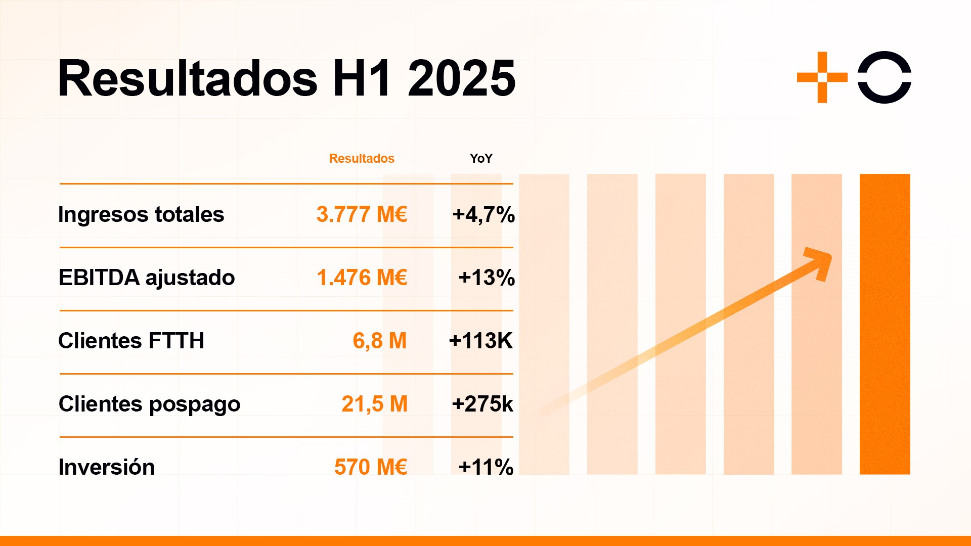 MasOrange se convierte en el operador de mayor crecimiento en Europa