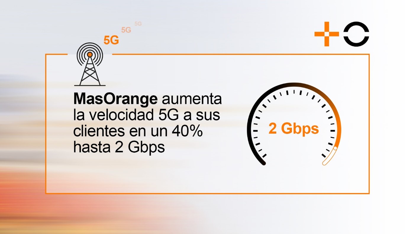 MasOrange aumenta la velocidad 5G a sus clientes en un 40%, hasta 2 Gbps