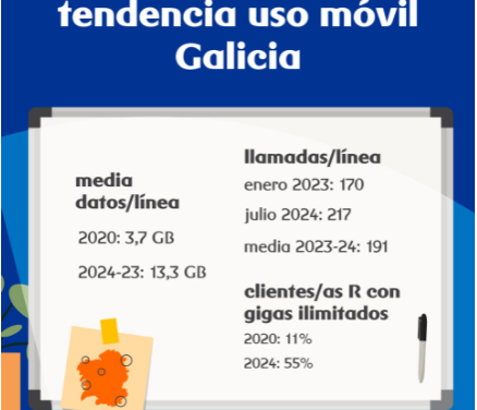 R revela que la población de Galicia multiplica casi por cuatro el consumo de datos móviles desde 2020