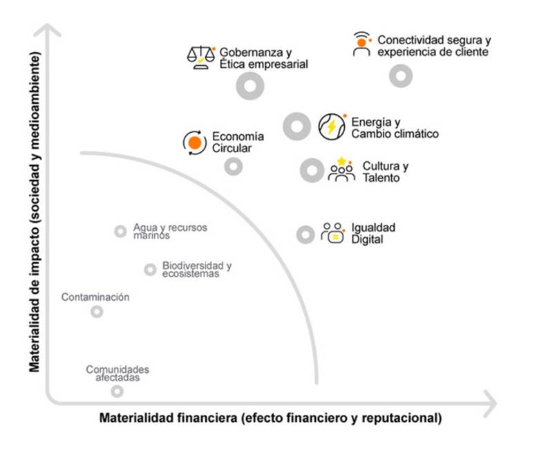 Materialidad financiera